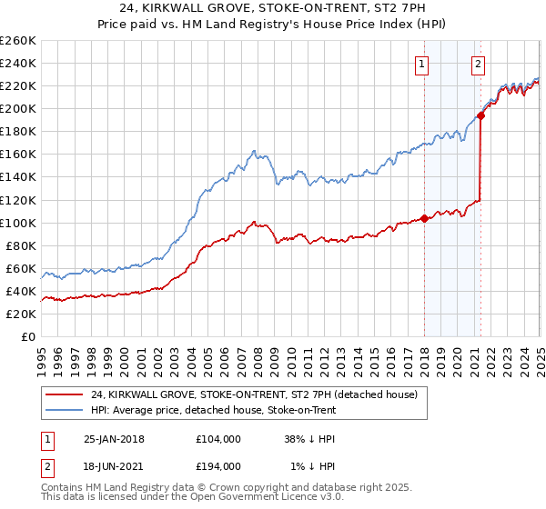 24, KIRKWALL GROVE, STOKE-ON-TRENT, ST2 7PH: Price paid vs HM Land Registry's House Price Index