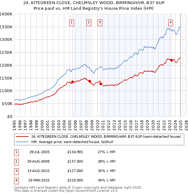 24, KITEGREEN CLOSE, CHELMSLEY WOOD, BIRMINGHAM, B37 6UP: Price paid vs HM Land Registry's House Price Index