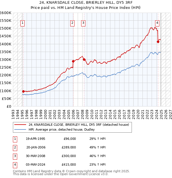 24, KNARSDALE CLOSE, BRIERLEY HILL, DY5 3RF: Price paid vs HM Land Registry's House Price Index