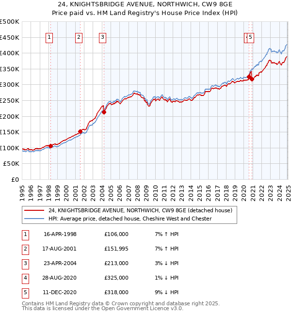 24, KNIGHTSBRIDGE AVENUE, NORTHWICH, CW9 8GE: Price paid vs HM Land Registry's House Price Index