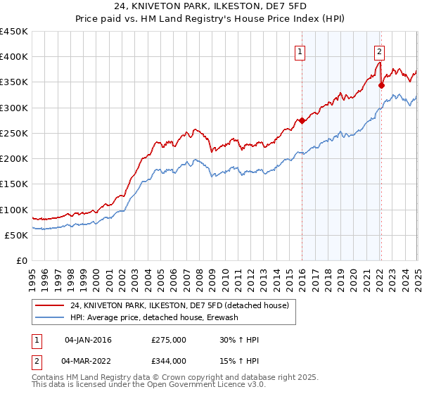 24, KNIVETON PARK, ILKESTON, DE7 5FD: Price paid vs HM Land Registry's House Price Index