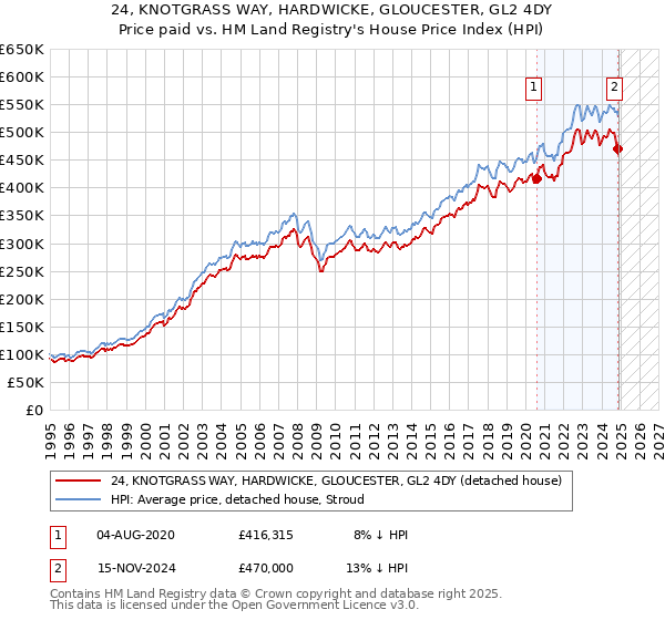 24, KNOTGRASS WAY, HARDWICKE, GLOUCESTER, GL2 4DY: Price paid vs HM Land Registry's House Price Index