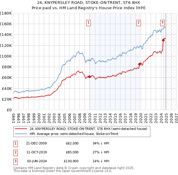 24, KNYPERSLEY ROAD, STOKE-ON-TRENT, ST6 8HX: Price paid vs HM Land Registry's House Price Index