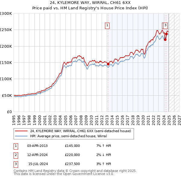 24, KYLEMORE WAY, WIRRAL, CH61 6XX: Price paid vs HM Land Registry's House Price Index