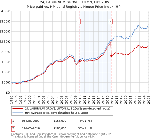 24, LABURNUM GROVE, LUTON, LU3 2DW: Price paid vs HM Land Registry's House Price Index