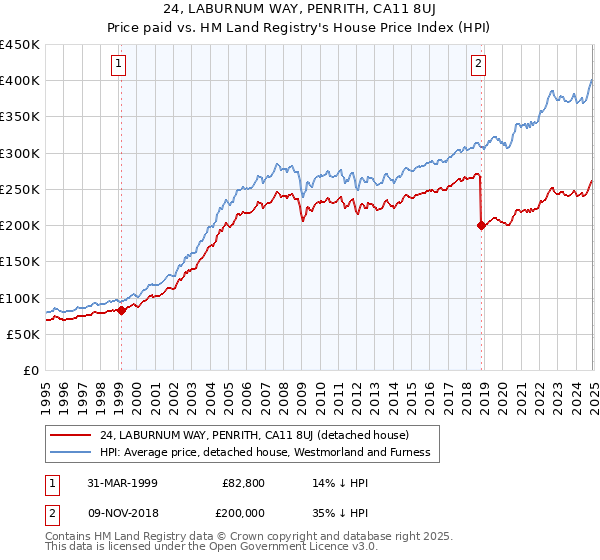 24, LABURNUM WAY, PENRITH, CA11 8UJ: Price paid vs HM Land Registry's House Price Index