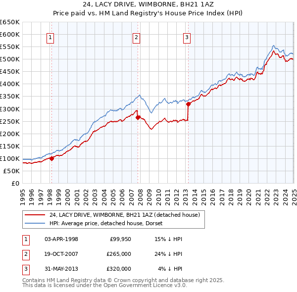 24, LACY DRIVE, WIMBORNE, BH21 1AZ: Price paid vs HM Land Registry's House Price Index