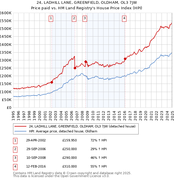 24, LADHILL LANE, GREENFIELD, OLDHAM, OL3 7JW: Price paid vs HM Land Registry's House Price Index