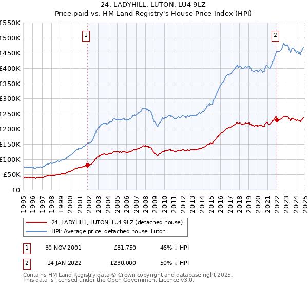 24, LADYHILL, LUTON, LU4 9LZ: Price paid vs HM Land Registry's House Price Index