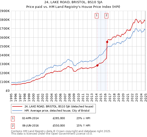 24, LAKE ROAD, BRISTOL, BS10 5JA: Price paid vs HM Land Registry's House Price Index