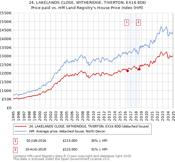 24, LAKELANDS CLOSE, WITHERIDGE, TIVERTON, EX16 8DD: Price paid vs HM Land Registry's House Price Index