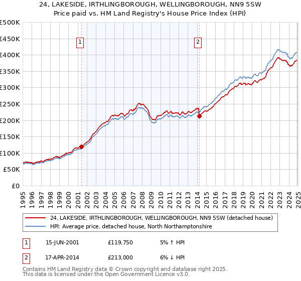 24, LAKESIDE, IRTHLINGBOROUGH, WELLINGBOROUGH, NN9 5SW: Price paid vs HM Land Registry's House Price Index