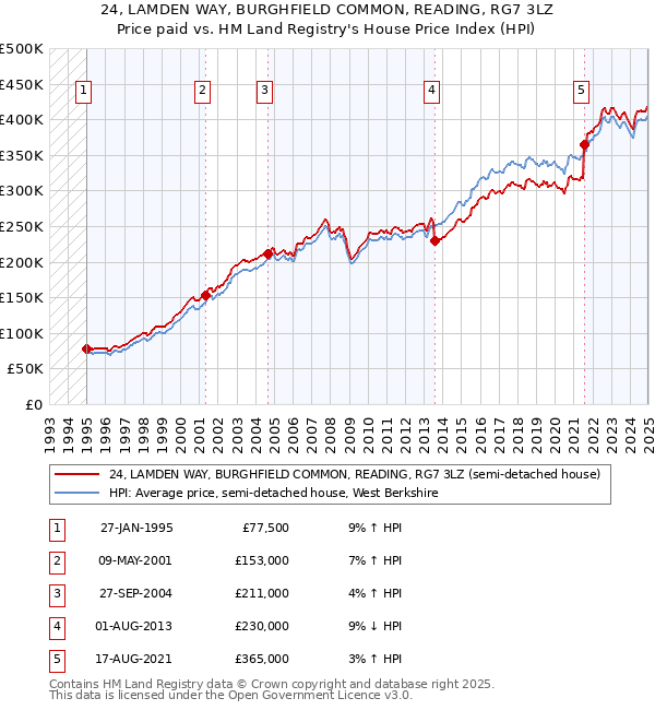 24, LAMDEN WAY, BURGHFIELD COMMON, READING, RG7 3LZ: Price paid vs HM Land Registry's House Price Index