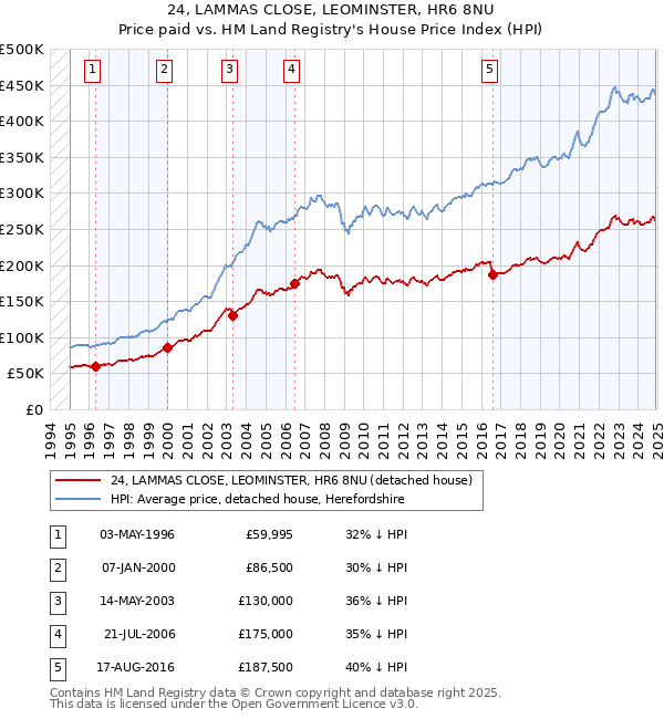 24, LAMMAS CLOSE, LEOMINSTER, HR6 8NU: Price paid vs HM Land Registry's House Price Index