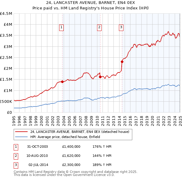 24, LANCASTER AVENUE, BARNET, EN4 0EX: Price paid vs HM Land Registry's House Price Index