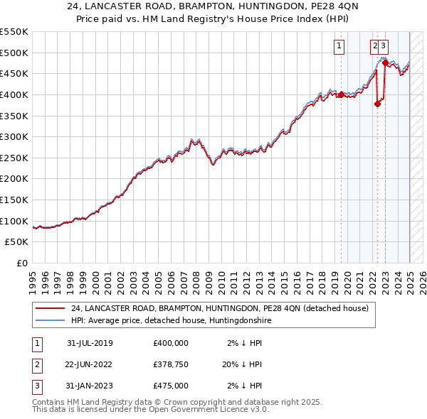 24, LANCASTER ROAD, BRAMPTON, HUNTINGDON, PE28 4QN: Price paid vs HM Land Registry's House Price Index