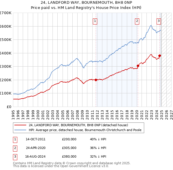 24, LANDFORD WAY, BOURNEMOUTH, BH8 0NP: Price paid vs HM Land Registry's House Price Index