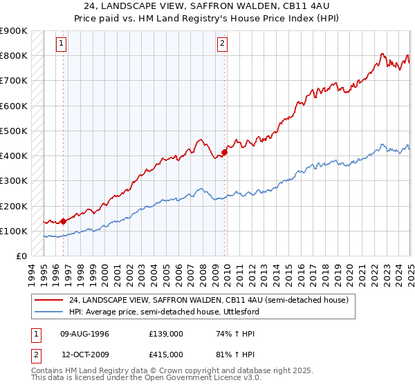24, LANDSCAPE VIEW, SAFFRON WALDEN, CB11 4AU: Price paid vs HM Land Registry's House Price Index