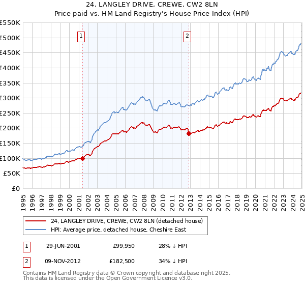 24, LANGLEY DRIVE, CREWE, CW2 8LN: Price paid vs HM Land Registry's House Price Index