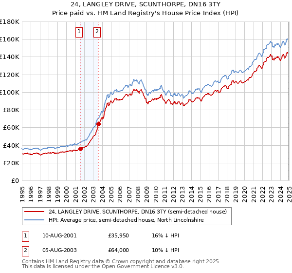 24, LANGLEY DRIVE, SCUNTHORPE, DN16 3TY: Price paid vs HM Land Registry's House Price Index