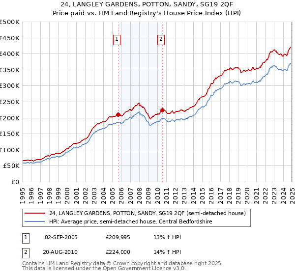 24, LANGLEY GARDENS, POTTON, SANDY, SG19 2QF: Price paid vs HM Land Registry's House Price Index