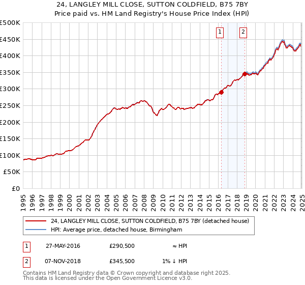 24, LANGLEY MILL CLOSE, SUTTON COLDFIELD, B75 7BY: Price paid vs HM Land Registry's House Price Index