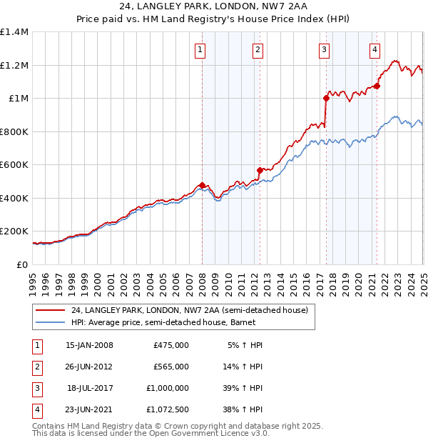 24, LANGLEY PARK, LONDON, NW7 2AA: Price paid vs HM Land Registry's House Price Index