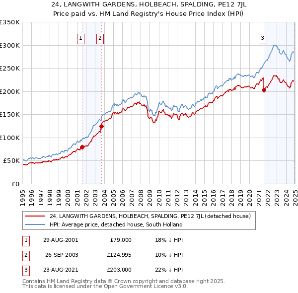 24, LANGWITH GARDENS, HOLBEACH, SPALDING, PE12 7JL: Price paid vs HM Land Registry's House Price Index