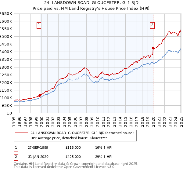 24, LANSDOWN ROAD, GLOUCESTER, GL1 3JD: Price paid vs HM Land Registry's House Price Index