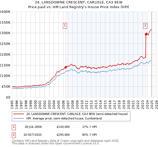 24, LANSDOWNE CRESCENT, CARLISLE, CA3 9EW: Price paid vs HM Land Registry's House Price Index