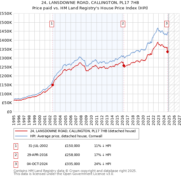 24, LANSDOWNE ROAD, CALLINGTON, PL17 7HB: Price paid vs HM Land Registry's House Price Index