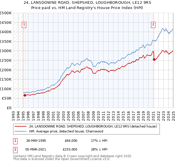 24, LANSDOWNE ROAD, SHEPSHED, LOUGHBOROUGH, LE12 9RS: Price paid vs HM Land Registry's House Price Index