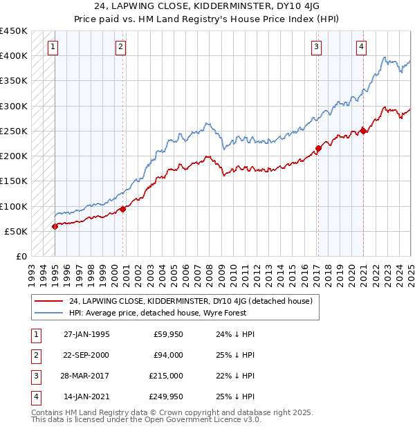 24, LAPWING CLOSE, KIDDERMINSTER, DY10 4JG: Price paid vs HM Land Registry's House Price Index
