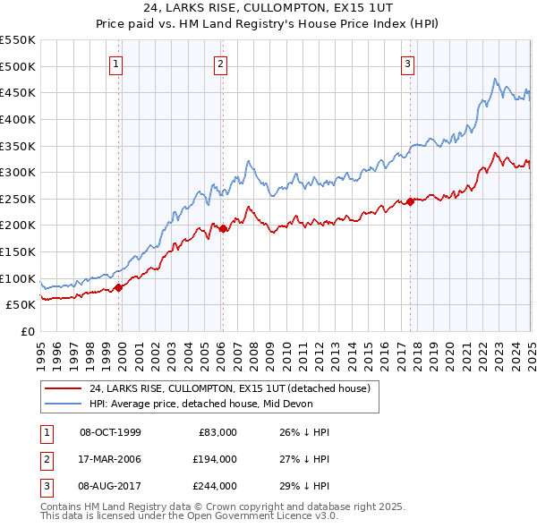 24, LARKS RISE, CULLOMPTON, EX15 1UT: Price paid vs HM Land Registry's House Price Index