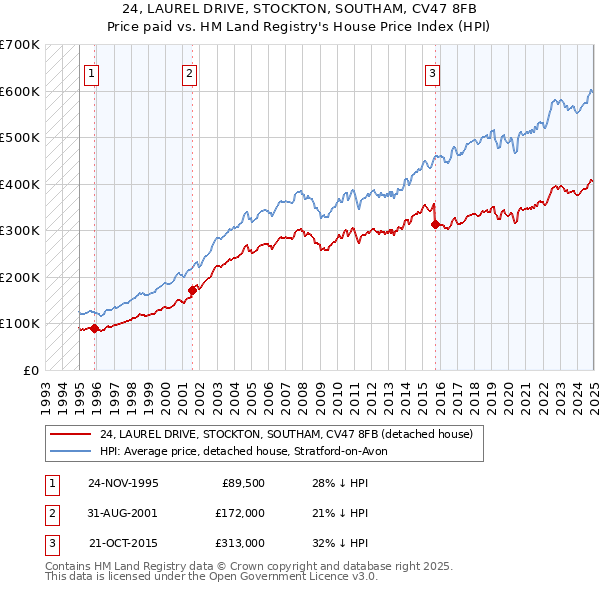 24, LAUREL DRIVE, STOCKTON, SOUTHAM, CV47 8FB: Price paid vs HM Land Registry's House Price Index