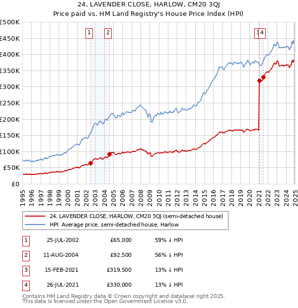 24, LAVENDER CLOSE, HARLOW, CM20 3QJ: Price paid vs HM Land Registry's House Price Index