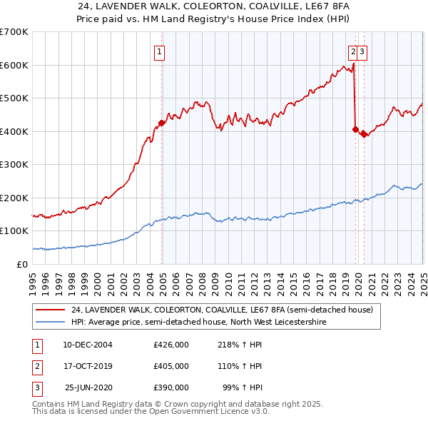 24, LAVENDER WALK, COLEORTON, COALVILLE, LE67 8FA: Price paid vs HM Land Registry's House Price Index