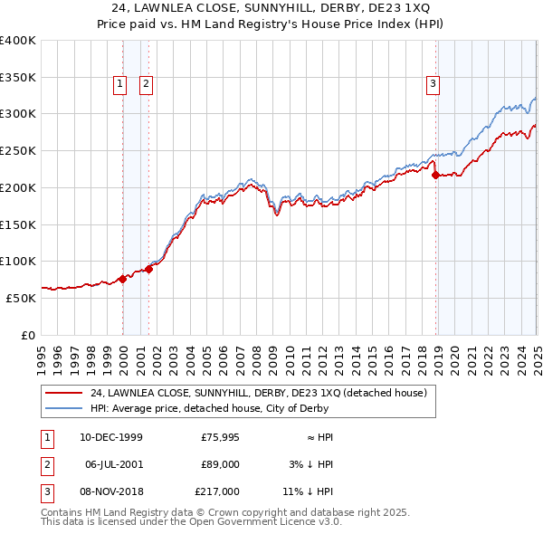24, LAWNLEA CLOSE, SUNNYHILL, DERBY, DE23 1XQ: Price paid vs HM Land Registry's House Price Index