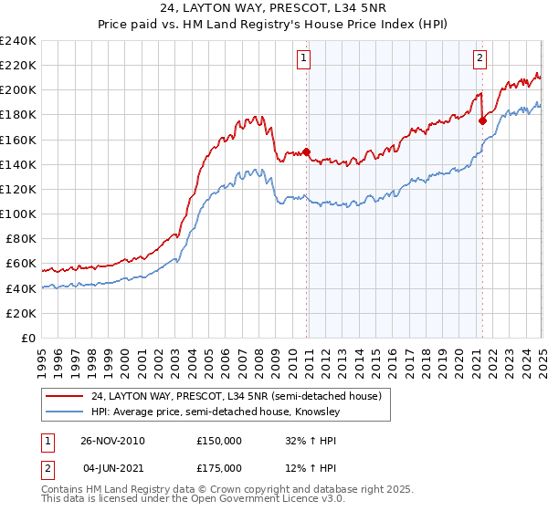 24, LAYTON WAY, PRESCOT, L34 5NR: Price paid vs HM Land Registry's House Price Index