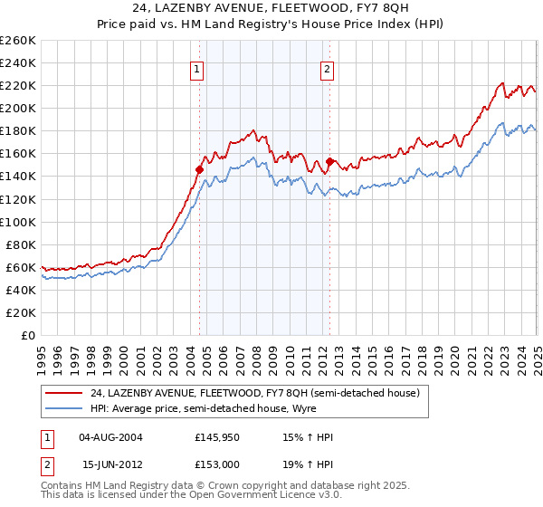 24, LAZENBY AVENUE, FLEETWOOD, FY7 8QH: Price paid vs HM Land Registry's House Price Index