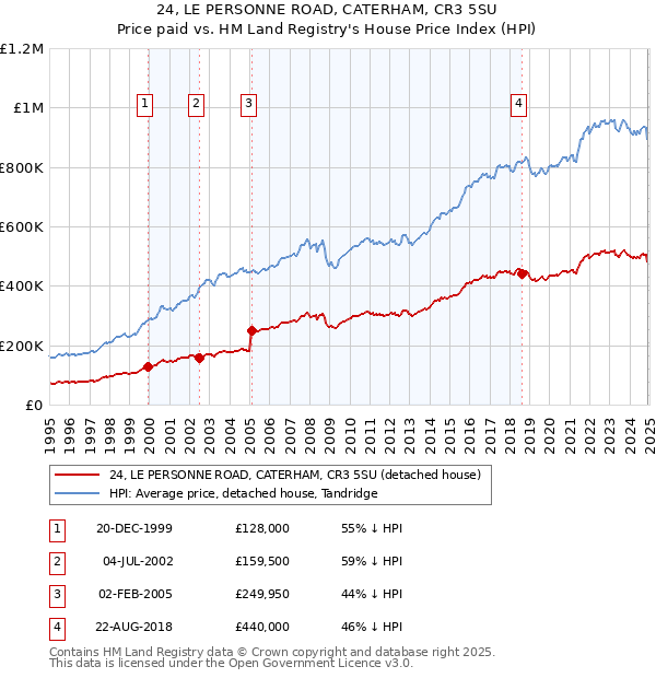 24, LE PERSONNE ROAD, CATERHAM, CR3 5SU: Price paid vs HM Land Registry's House Price Index