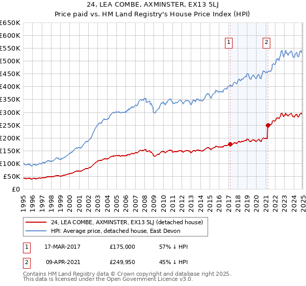 24, LEA COMBE, AXMINSTER, EX13 5LJ: Price paid vs HM Land Registry's House Price Index