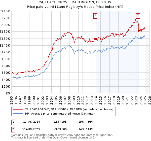 24, LEACH GROVE, DARLINGTON, DL3 0TW: Price paid vs HM Land Registry's House Price Index