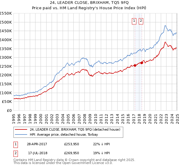 24, LEADER CLOSE, BRIXHAM, TQ5 9FQ: Price paid vs HM Land Registry's House Price Index