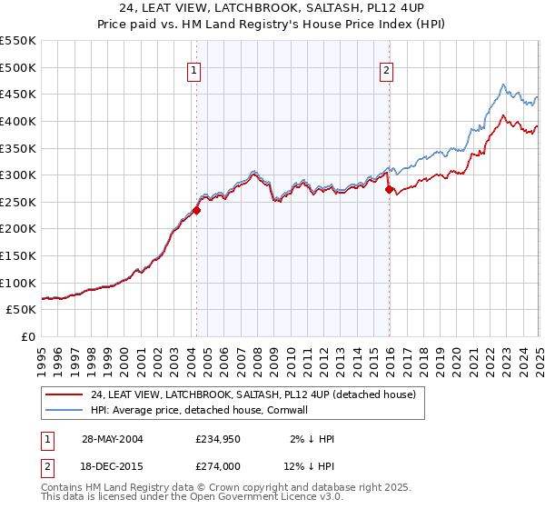 24, LEAT VIEW, LATCHBROOK, SALTASH, PL12 4UP: Price paid vs HM Land Registry's House Price Index