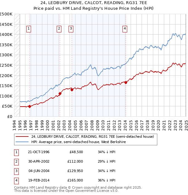 24, LEDBURY DRIVE, CALCOT, READING, RG31 7EE: Price paid vs HM Land Registry's House Price Index
