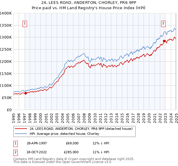 24, LEES ROAD, ANDERTON, CHORLEY, PR6 9PP: Price paid vs HM Land Registry's House Price Index