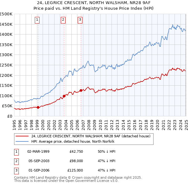 24, LEGRICE CRESCENT, NORTH WALSHAM, NR28 9AF: Price paid vs HM Land Registry's House Price Index