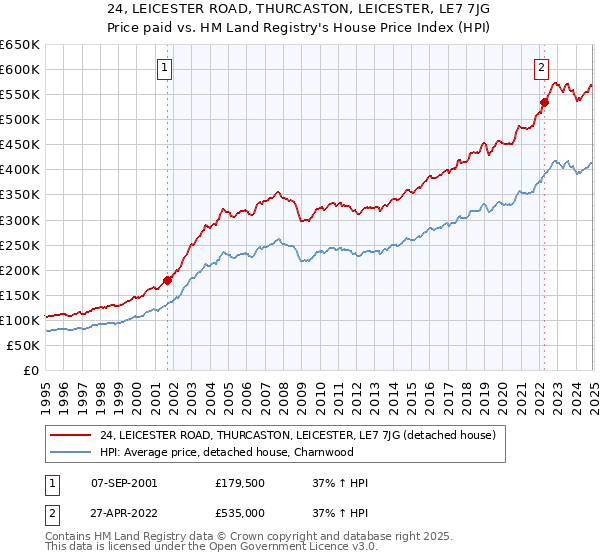 24, LEICESTER ROAD, THURCASTON, LEICESTER, LE7 7JG: Price paid vs HM Land Registry's House Price Index