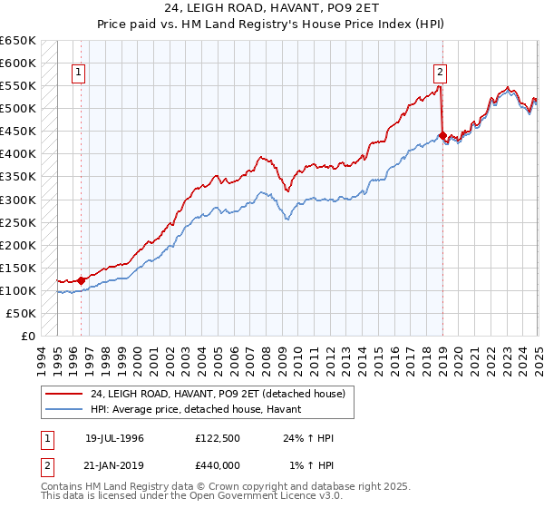 24, LEIGH ROAD, HAVANT, PO9 2ET: Price paid vs HM Land Registry's House Price Index